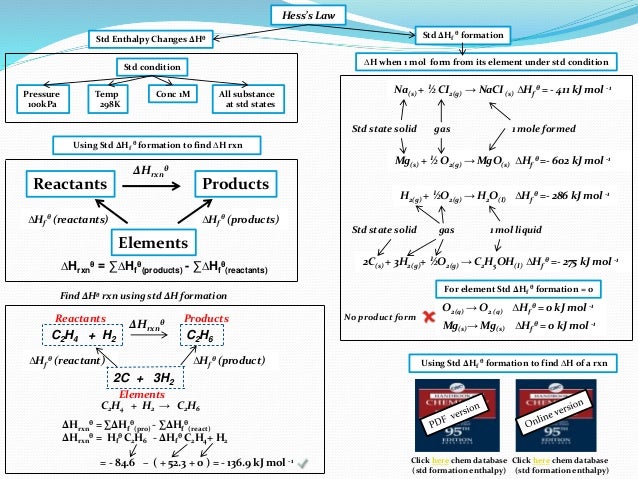 IB Chemistry on Hess's Law, Enthalpy Formation and Combustion IB Chemistry on Hess's Law, Enthalpy Formation and Combustion