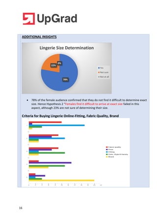 16
ADDITIONAL INSIGHTS
 78% of the female audience confirmed that they do not find it difficult to determine exact
size. Hence Hypothesis 2 “Females find it difficult to arrive at exact size failed in this
aspect, although 23% are not sure of determining their size.
Criteria for Buying Lingerie Online-Fitting, Fabric Quality, Brand
78%
22%
0%
Lingerie Size Determination
Yes
Not sure
Not at all
 
