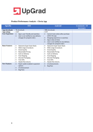 6
Product Performance Analysis – Clovia App
Specific IOS Android Comments ( If
necessary
App downloads 7k downloads 300k downloads
App ratings 4.6/5 4.5/5
User Experience  App is user friendly and seamless
 User is not notified on any delivery
changes for prepaid orders
 Cannot track orders after purchase
within the app
 Shopping experience is seamless
 App is slow at times
 User is not notified on any delivery
changes for prepaid orders
Basic Features  Awesome Super Saver Deals
 Wide range of products
 Great Quality
 Reasonable Pricing
 Cash on Delivery
 Free Shipping
 Discreet Packaging
 Free Gifts
 Hassle-free returns
 Awesome Super Saver Deals
 Wide range of products
 Great Quality
 Reasonable Pricing
 Cash on Delivery
 Free Shipping
 Discreet Packaging
 Free Gifts
 Hassle-free returns
New Features  Paytm wallet enabled in payment
options
 UI enhancement
 Bug Fixes
 UI enhancements
 Bug fixes
 