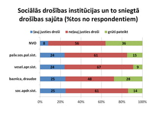 Sociālās drošības institūcijas un to sniegtā drošības sajūta (%tos no respondentiem) 