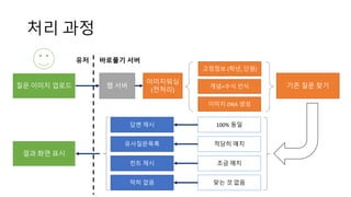 처리 과정
질문 이미지 업로드
이미지워싱
(전처리)
딱히 없음
개념+수식 인식 기존 질문 찾기
이미지 DNA 생성
고정정보 (학년, 단원)
답변 제시
유사질문목록
힌트 제시
맞는 것 없음
100% 동일
적당히 매치
조금 매치
결과 화면 표시
웹 서버
유저 바로풀기 서버
 