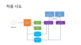 처음 시도
SQL DB
ASP.NET 4.5
WebApi
Storage
Blob
Recognition
Worker Role
Request
Training
Worker Role
OCR1
Docker Swarm
Python Flask
OCR2
Windows
C# .NET
Storage
Queue
Document
DB
 