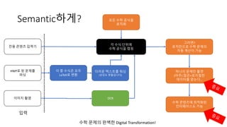 Semantic하게? 모든 수학 공식을
로직화
HWP로 된 문제를
파싱
각 수식 단위에
수학 공식을 맵핑
그러면?
로직만으로 수학 문제의
자동 계산이 가능
이 중 수식은 모두
LaTeX로 변환
더러운 텍스트를 워싱
(상상도 못할겁니다)
수학 문제의 완벽한 Digital Transformation!
이미지 촬영 OCR
입력
전용 콘텐츠 입력기
하나의 문제만 풀어도
(아주) 많은+로지컬한
데이터를 얻게 된다…
수학 콘텐츠에 최적화된
인터페이스도 가능
 