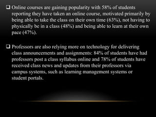  Online courses are gaining popularity with 58% of students 
reporting they have taken an online course, motivated primarily by 
being able to take the class on their own time (63%), not having to 
physically be in a class (48%) and being able to learn at their own 
pace (47%). 
 Professors are also relying more on technology for delivering 
class announcements and assignments: 84% of students have had 
professors post a class syllabus online and 78% of students have 
received class news and updates from their professors via 
campus systems, such as learning management systems or 
student portals. 
 