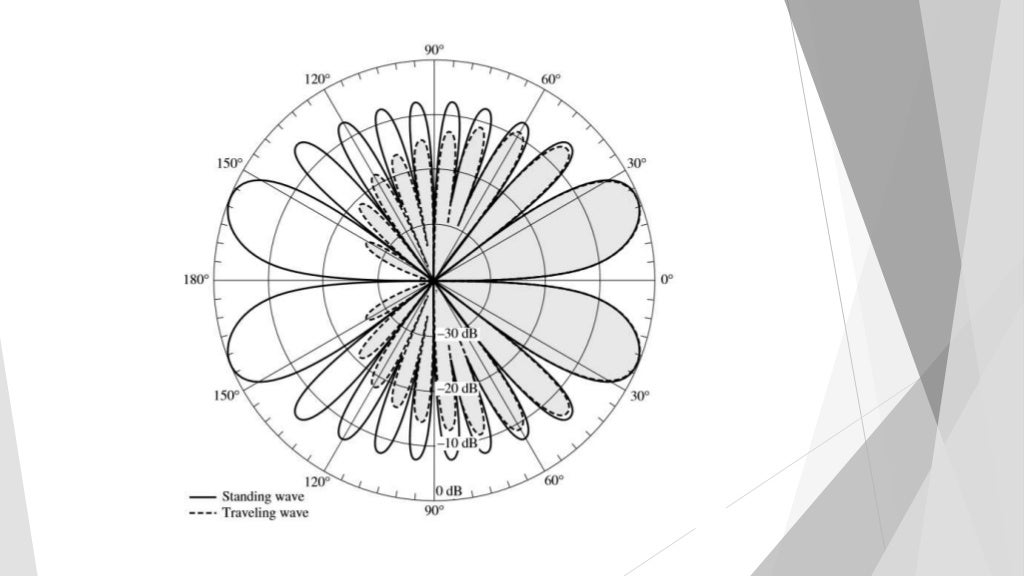 Traveling Wave Antenna