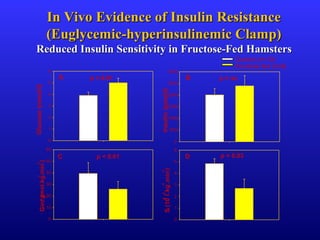 Glucose(mmol/l)
0
1
2
3
4
5
6
Control (n=10)
Fructose fed (n=9)
Insulin(pmol/l)
0
500
1000
1500
2000
2500
3000
Ginf(µmol.kg
-1
.min
-1
)
0
10
20
30
40
50
60
SI(10
6
l
2
.kg
-1
.min
-1
)
0
1
2
3
4
5
6
p < 0.01
p < 0.01
p = ns
p = 0.03
A B
C D
In Vivo Evidence of Insulin ResistanceIn Vivo Evidence of Insulin Resistance
(Euglycemic-hyperinsulinemic Clamp)(Euglycemic-hyperinsulinemic Clamp)
Reduced Insulin Sensitivity in Fructose-Fed HamstersReduced Insulin Sensitivity in Fructose-Fed Hamsters
 