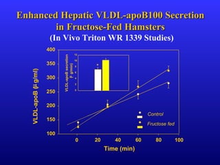 Enhanced Hepatic VLDL-apoB100 SecretionEnhanced Hepatic VLDL-apoB100 Secretion
in Fructose-Fed Hamstersin Fructose-Fed Hamsters
(In Vivo Triton WR 1339 Studies)
Time (min)
0 20 40 60 80 100
VLDL-apoB(µg/ml)
100
150
200
250
300
350
400
VLDL-apoBsecretion
(µg/min)
0
2
4
6
8
10
12
*
Control
Fructose fed
 