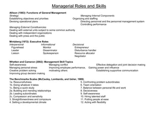 Managerial Roles and Skills
Allison (1983): Functions of General Management
Strategy Managing Internal Components
Establishing objectives and priorities Organizing and staffing
Devising operational plans Directing personnel and the personnel management system
Controlling performance
Managing External Constituencies
Dealing with external units subject to some common authority
Dealing with independent organizations
Dealing with press and the public
Mintzberg (1972): Executive Roles
Interpersonal Informational Decisional
Figurehead Monitor Entrepreneur
Leader Disseminator Disturbance handler
Liaison Spokesperson Resource allocator
Negotiator
Whetten and Cameron (2002): Management Skill Topics
Self-awareness Managing conflict Effective delegation and joint decision making
Managing personal stress Improving employee performance, Gaining power and influence
Creative problem solving motivating others Establishing supportive communication
Improving group decision making
The Benchmarks Scales (McCauley, Lombardo, and Usher, 1989)
1a. Resourcefulness 5. Confronting problem subordinates
1b. Doing whatever it takes 6. Team orientation
1c. Being a quick study 7. Balance between personal life and work
2a. Building and mending relationships 8. Decisiveness
2b. Leading subordinates 9. Self-awareness
2c. Compassion and sensitivity 10. Hiring talented staff
3. Straightforwardness and composure 11. Putting people at ease
4. Setting a developmental climate 12. Acting with flexibility
 