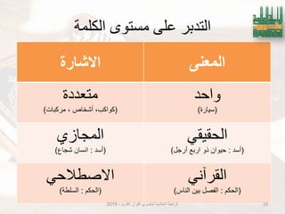 ‫الكلمة‬ ‫مستوى‬ ‫علي‬ ‫التدبر‬
‫المعنى‬‫االشارة‬
‫واحد‬
(‫سٌارة‬)
‫متعددة‬
(،‫كواكب‬‫مركبات‬ ، ‫أشخاص‬)
ً‫الحقٌق‬
(‫أسد‬:‫أرجل‬ ‫اربع‬ ‫ذو‬ ‫حٌوان‬)
‫المجازي‬
(‫أسد‬:‫شجاع‬ ‫انسان‬)
ً‫القرآن‬
(‫الحكم‬:‫الناس‬ ‫بٌن‬ ‫الفصل‬)
ً‫االصطالح‬
(‫الحكم‬:‫السلطة‬)
‫الكرٌم‬ ‫القرآن‬ ‫لمتدبري‬ ‫العالمٌة‬ ‫الرابطة‬-2019 29
 