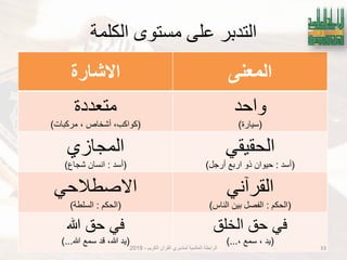 ‫الكلمة‬ ‫مستوى‬ ‫علي‬ ‫التدبر‬
‫المعنى‬‫االشارة‬
‫واحد‬
(‫سٌارة‬)
‫متعددة‬
(،‫كواكب‬‫مركبات‬ ، ‫أشخاص‬)
ً‫الحقٌق‬
(‫أسد‬:‫أرجل‬ ‫اربع‬ ‫ذو‬ ‫حٌوان‬)
‫المجازي‬
(‫أسد‬:‫شجاع‬ ‫انسان‬)
ً‫القرآن‬
(‫الحكم‬:‫الناس‬ ‫بٌن‬ ‫الفصل‬)
ً‫االصطالح‬
(‫الحكم‬:‫السلطة‬)
‫الخلق‬ ‫حق‬ ً‫ف‬
(، ‫سمع‬ ، ‫ٌد‬)...
‫هللا‬ ‫حق‬ ً‫ف‬
(‫هللا‬ ‫سمع‬ ‫قد‬ ،‫هللا‬ ‫ٌد‬)...
‫الكرٌم‬ ‫القرآن‬ ‫لمتدبري‬ ‫العالمٌة‬ ‫الرابطة‬-2019 33
 