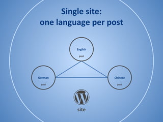 Single site:
one language per post
German
site
post
English
Chinese
post
post
 
