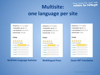 Multisite:
one language per site
Multilingual Press Zanto WP TranslationMultisite Language Switcher
Last updated: Oct 15, 2014
Stay tuned for next talk:
Multisite for Multilingual
 