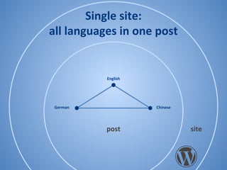 Single site:
all languages in one post
English
ChineseGerman
sitepost
 