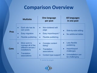 ● Less flexible
publishing
● Import/export
challenges
● Uninstallation can
be challenging
Comparison Overview
Pros
Cons
Multisite
One language
per post
All languages
in one post
● Each site has its
own posts
● Easy migration
● Flexible publishing
● More work to
manage all of the
different servers /
installations
● Translation
associations
● Non-cluttered edit
page
● Easy import/export *
● Flexible publishing
● Complex content
listing*
● Translation
associations
● Content type support*
● Side-by-side editing
● No additional tables
varies by plugin*
 