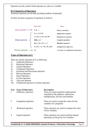 Compiled By: Er. K. KHAJA MOHIDEEN, Assistant Professor / Information Technology Page 37
Operators are the symbol which operates on value or a variable.
8.2 Categories of Operators
Sometime operators are divided according numbers of operands.
So there are three categories of operators as follows:
Types of Operators in C
There are mainly operators in C as following:
1) Arithmetic Operators
2) Relational Operators
3) Logical Operators
4) Assignment Operators
5) Increment and Decrement operators
6) Bitwise Operators
7) Sizeof Operators
8) Comma operators
9) Type cast operator
10) Conditional operators or ternary operators
S.no Types of Operators Description
1 Arithmetic_operators These are used to perform mathematical
calculations like addition, subtraction,
multiplication, division and modulus
2 Assignment operators These are used to assign the values for the
variables in C programs.
3 Relational operators These operators are used to compare the value
of two variables.
4 Logical operators These operators are used to perform logical
operations on the given two variables.
 