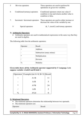 Compiled By: Er. K. KHAJA MOHIDEEN, Assistant Professor / Information Technology Page 38
5 Bit wise operators These operators are used to perform bit
operations on given two variables.
6 Conditional (ternary) operators Conditional operators return one value if
condition is true and returns another value is
condition is false.
7. Increment / decrement operators These operators are used to either increase or
decrease the value of the variable by one.
8 Special operators &, *, sizeof( ) and ternary operators
1) Arithmetic Operators
 Arithmetic operators are used in mathematical expressions in the same way that they
are used in algebra.
The following table lists the arithmetic operators:
Operator Result
+ Addition
- Subtraction (unary minus)
* Multiplication
/ Division
% Modulus
Given table shows all the Arithmetic operator supported by C Language. Lets
suppose variable A hold 8 and B hold 3.
Operator Example (int A=8, B=3) Result
+ A+B 11
- A-B 5
* A*B 24
/ A/B 2
% A%4 0
2) Relational Operators
 The relational operators determine the relationship between two operands.
 The relational operators are:
Operator Result
 