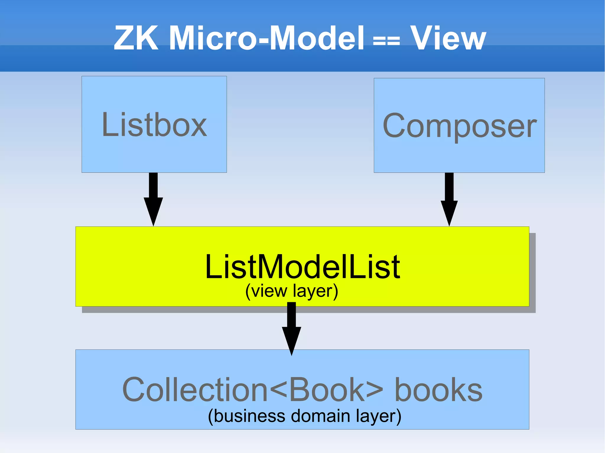 ZK Micro-Model == View

Listbox                       Composer



      ListModelList
              (view layer)




 Collection<Book> books
          (business domain layer)
 