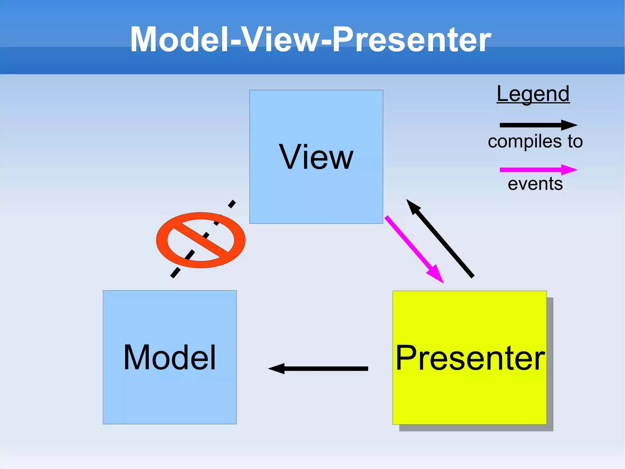 Model-View-Presenter
                       Legend

                    compiles to
        View
                       events




Model          Presenter
 