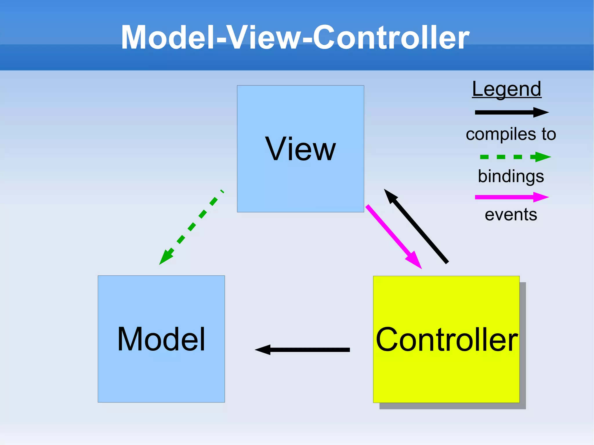 Model-View-Controller
                        Legend

                     compiles to
        View
                        bindings

                         events




Model          Controller
 