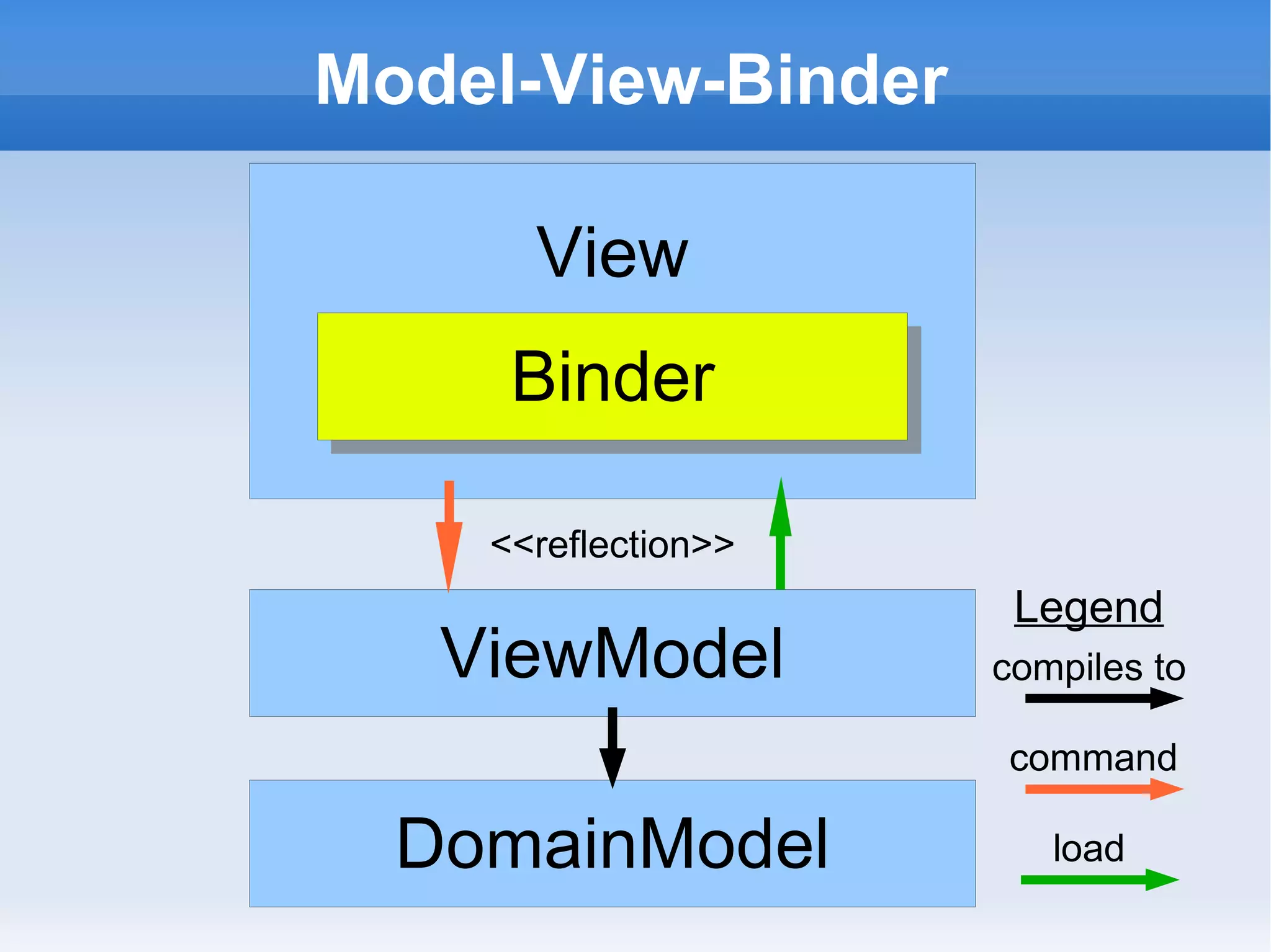 Model-View-Binder (Simplified)
                             Legend
             View            compiles to

                              updates

            Binder             loads


           <<reflection>>



      Application Model
     (has internal layers)
 