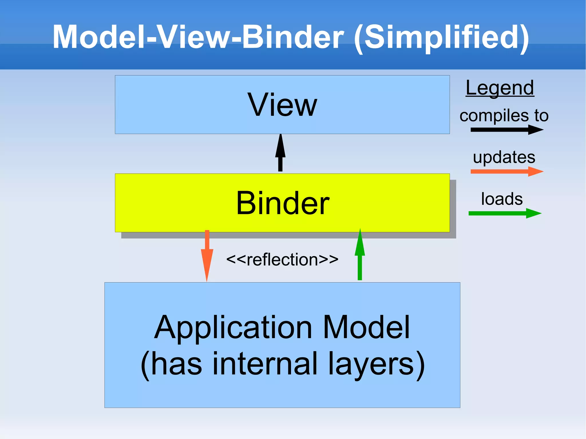 Model-View-Binder

      View
     Binder

    <<reflection>>
                      Legend
   ViewModel         compiles to

                     command

  DomainModel           load
 