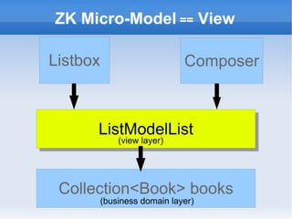 ZK Micro-Model == View

Listbox                       Composer



      ListModelList
              (view layer)




 Collection<Book> books
          (business domain layer)
 