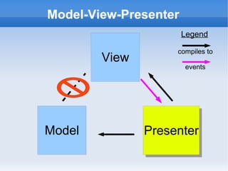Model-View-Presenter
                       Legend

                    compiles to
        View
                       events




Model          Presenter
 