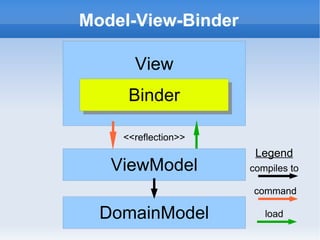 Model-View-Binder (Simplified)
                             Legend
             View            compiles to

                              updates

            Binder             loads


           <<reflection>>



      Application Model
     (has internal layers)
 