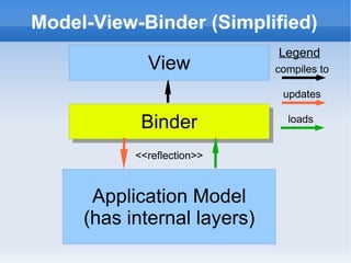 Model-View-Binder

      View
     Binder

    <<reflection>>
                      Legend
   ViewModel         compiles to

                     command

  DomainModel           load
 