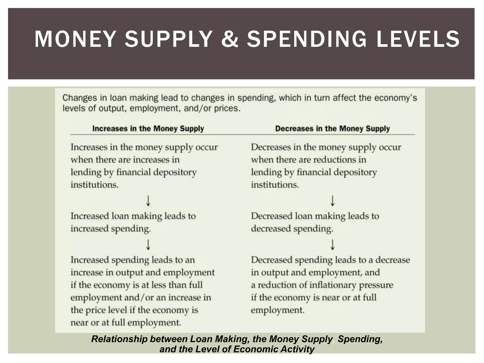 MONEY SUPPLY & SPENDING LEVELS
Relationship between Loan Making, the Money Supply, Spending,
and the Level of Economic Activity
 