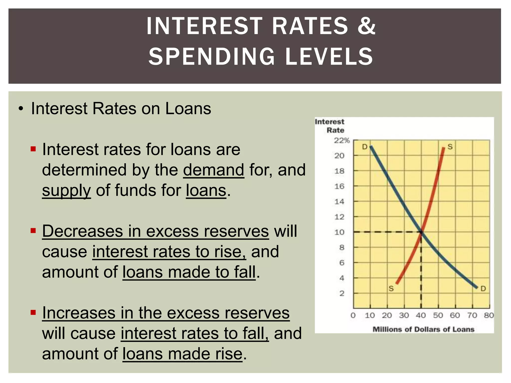 INTEREST RATES &
SPENDING LEVELS
• Interest Rates on Loans
 Interest rates for loans are
determined by the demand for, and
supply of funds for loans.
 Decreases in excess reserves will
cause interest rates to rise, and
amount of loans made to fall.
 Increases in the excess reserves
will cause interest rates to fall, and
amount of loans made rise.
 