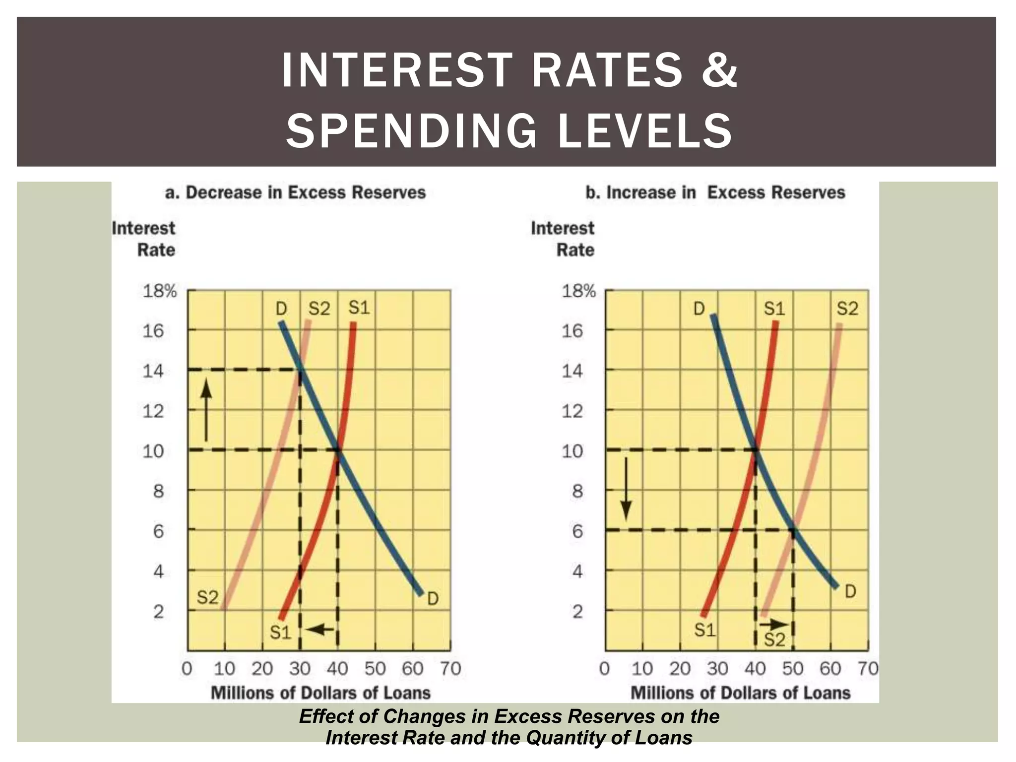 Effect of Changes in Excess Reserves on the
Interest Rate and the Quantity of Loans
INTEREST RATES &
SPENDING LEVELS
 