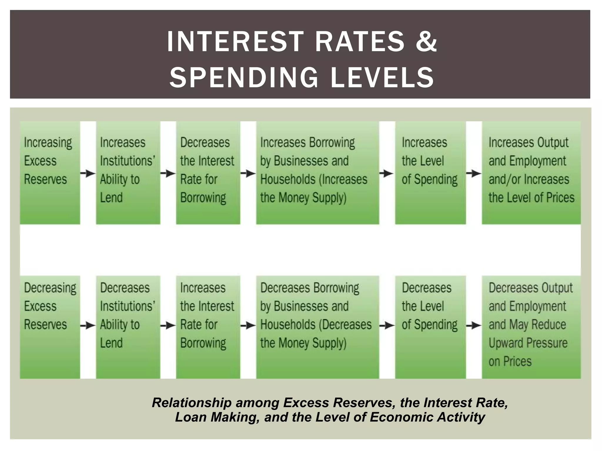 Relationship among Excess Reserves, the Interest Rate,
Loan Making, and the Level of Economic Activity
INTEREST RATES &
SPENDING LEVELS
 