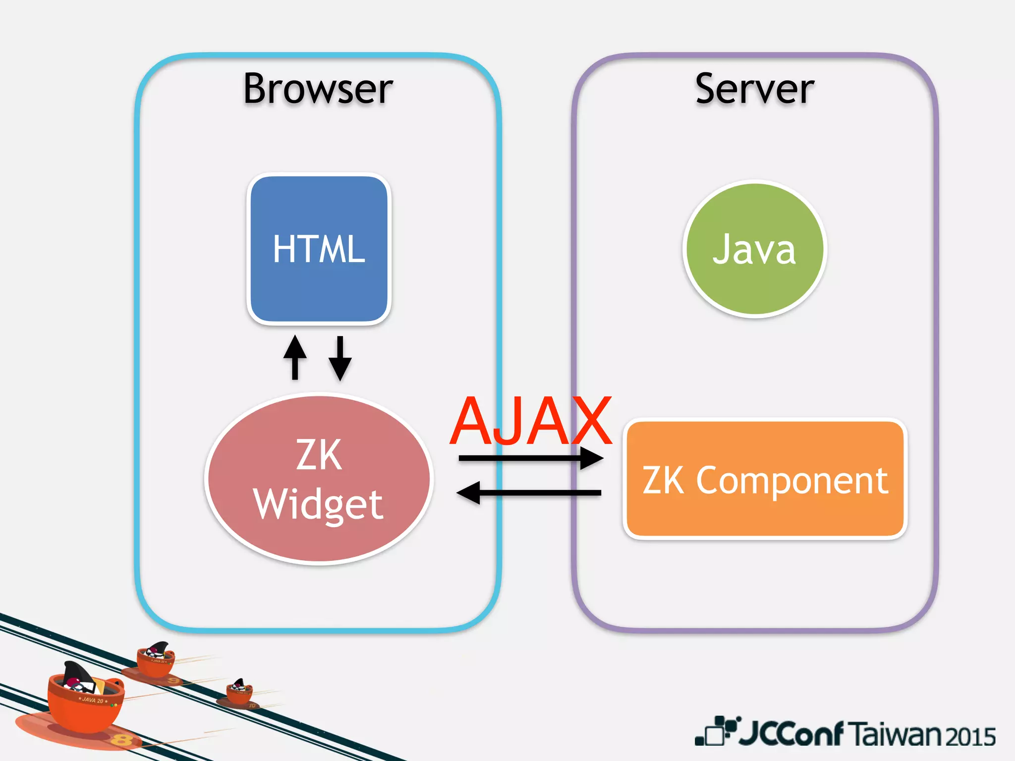 Browser Server
HTML
ZK
Widget
Java
ZK Component
AJAX
 