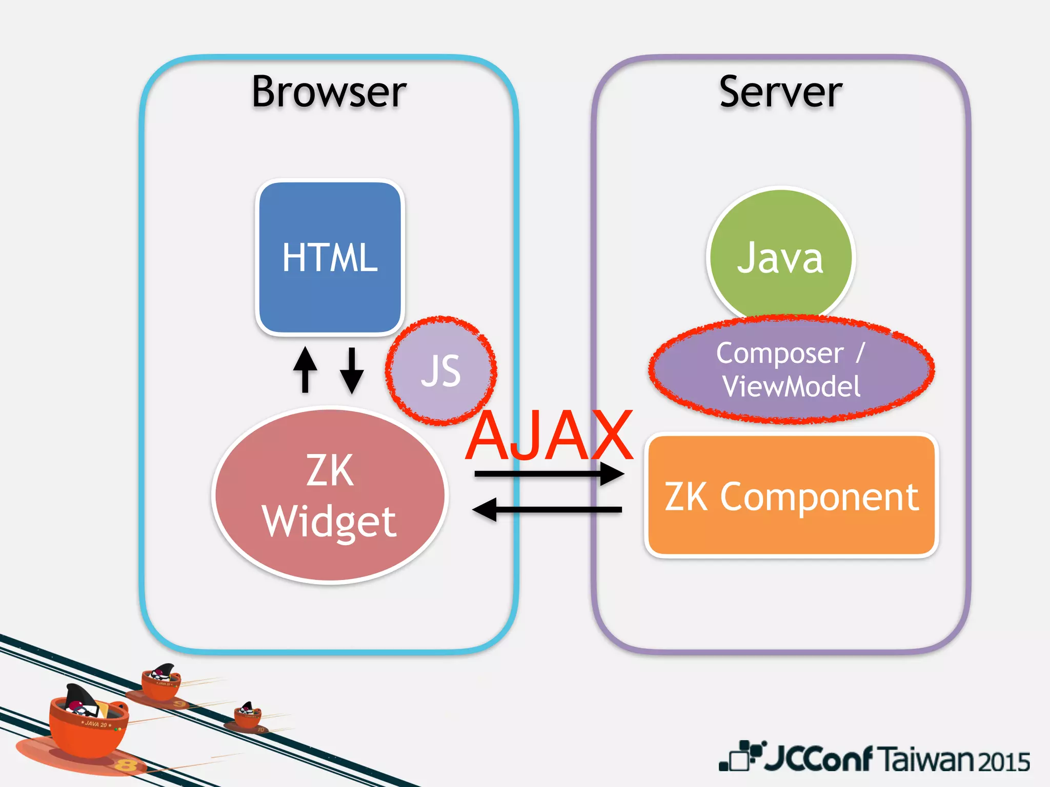 Browser Server
HTML
ZK
Widget
Java
ZK Component
JS
Composer /
ViewModel
AJAX
 