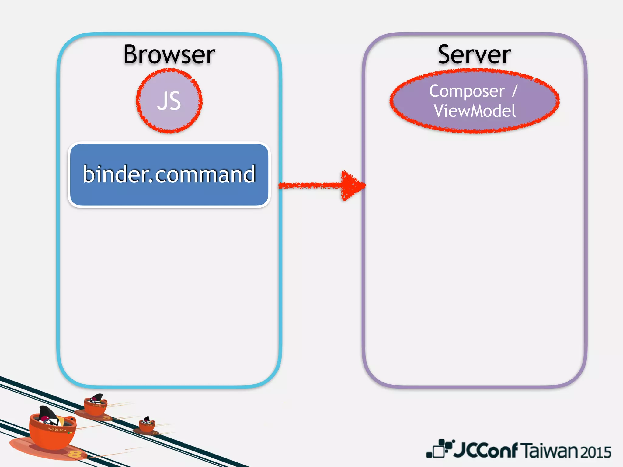 Browser Server
binder.command
JS
Composer /
ViewModel
 