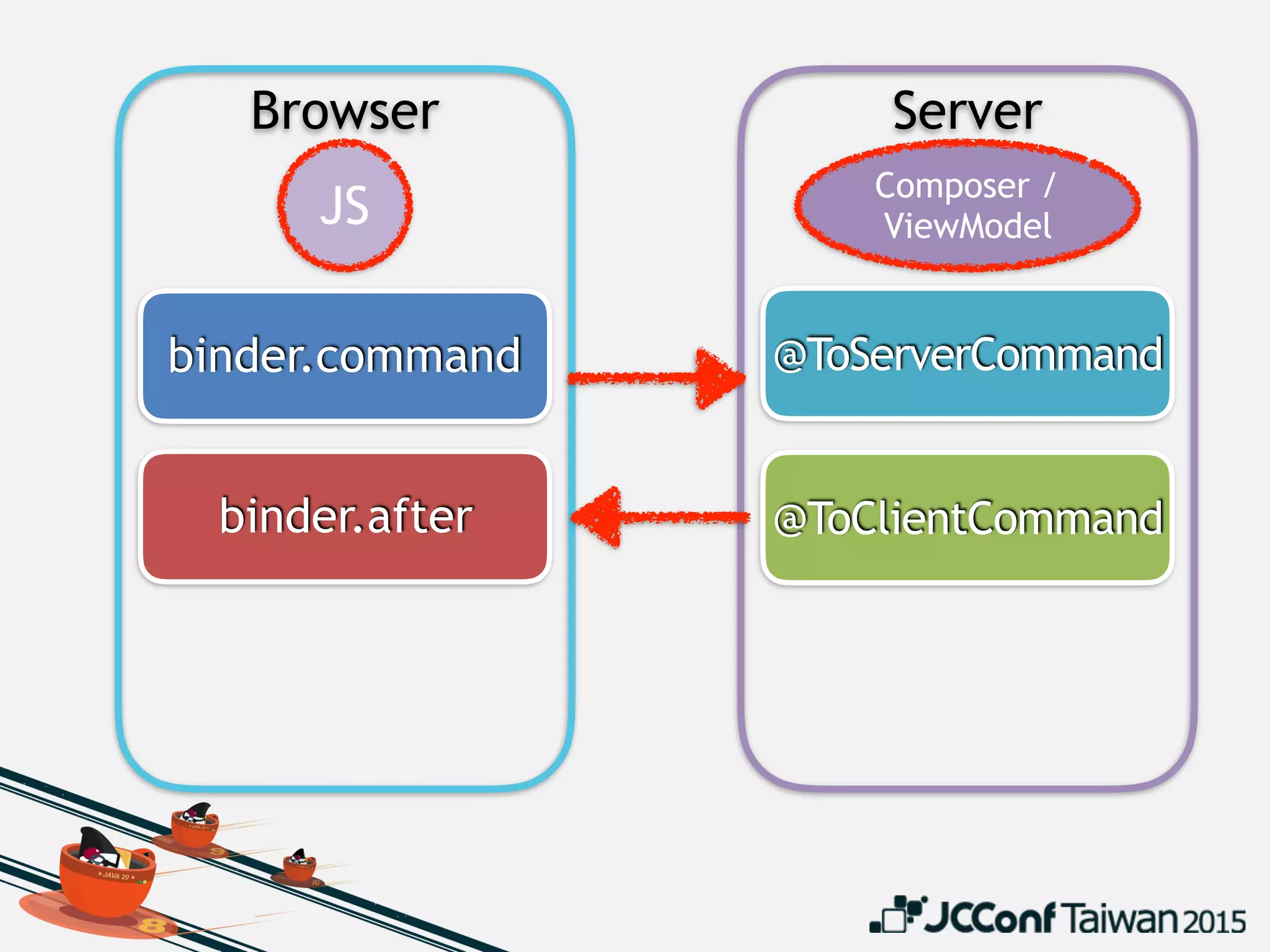 Browser Server
binder.command
binder.after
@ToServerCommand
@ToClientCommand
JS
Composer /
ViewModel
 