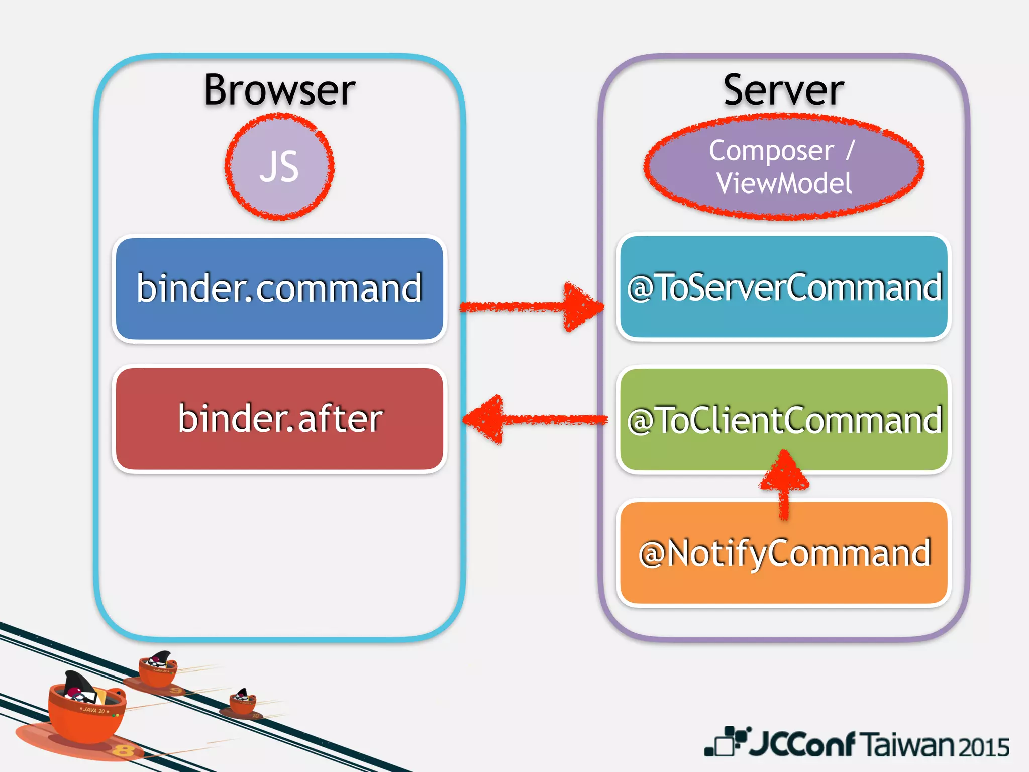 Browser Server
binder.command
binder.after
@ToServerCommand
@ToClientCommand
@NotifyCommand
JS
Composer /
ViewModel
 
