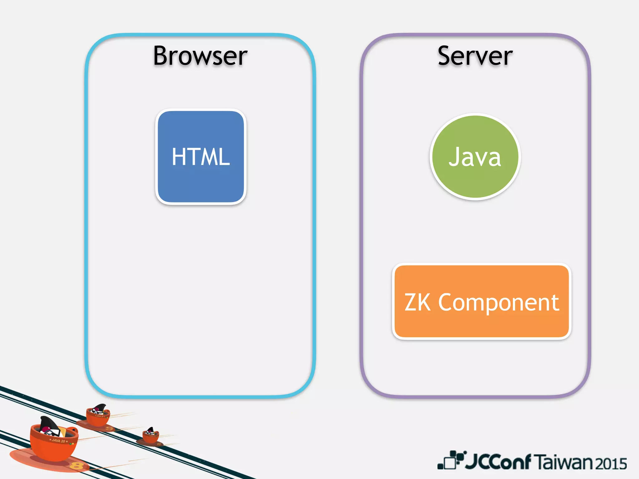 Browser Server
HTML Java
ZK Component
 