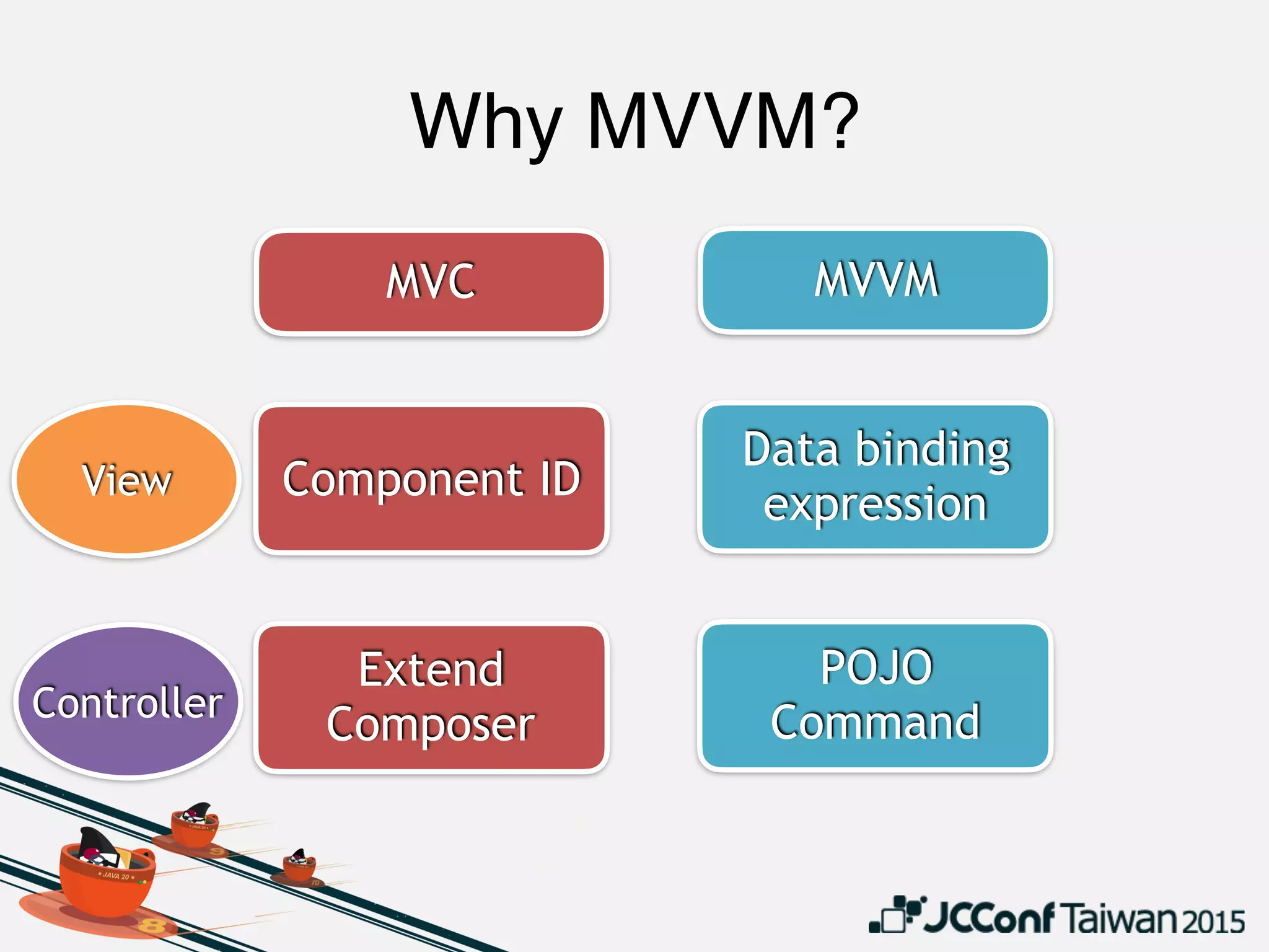 Why MVVM?
MVC MVVM
Component ID
Data binding
expression
Extend
Composer
POJO 
CommandController
View
 