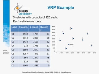 Vrp Examples PPT10 - Planning and Managing Long Haul Freight Transportation | PPTX
