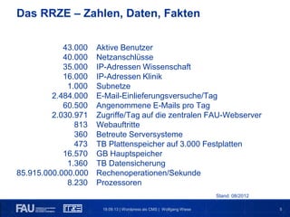 5
43.000 Aktive Benutzer
40.000 Netzanschlüsse
35.000 IP-Adressen Wissenschaft
16.000 IP-Adressen Klinik
1.000 Subnetze
2.484.000 E-Mail-Einlieferungsversuche/Tag
60.500 Angenommene E-Mails pro Tag
2.030.971 Zugriffe/Tag auf die zentralen FAU-Webserver
813 Webauftritte
360 Betreute Serversysteme
473 TB Plattenspeicher auf 3.000 Festplatten
16.570 GB Hauptspeicher
1.360 TB Datensicherung
85.915.000.000.000 Rechenoperationen/Sekunde
8.230 Prozessoren
Stand: 08/2012
19.09.13 | Wordpress als CMS | Wolfgang Wiese
Das RRZE – Zahlen, Daten, Fakten
 