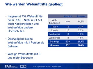 8
 Insgesamt 732 Webauftritte
beim RRZE. Nicht nur FAU,
auch Kooperationen und
Webauftritte anderer
Hochschulen.
 Überwiegend kleine
Webauftritte mit 1 Person als
Betreuer
 Wenige Webauftritte mit 3
und mehr Betreuern
19.09.13 | Wordpress als CMS | Wolfgang Wiese
Wie werden Webauftritte gepflegt
Absolut Prozent
Web-
baukasten
440 64,6%
Typo3 16 2,3%
Joomla 15 2,2%
Mediawiki 11 1,6%
Wordpress 11 1,6%
Sonstige 239 27,7%
Summe 732 100%
 