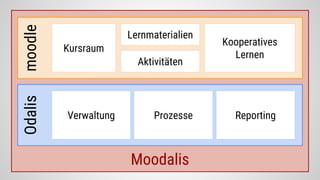 Moodalis
moodleOdalis
Kursraum
Lernmaterialien
Aktivitäten
Kooperatives
Lernen
Verwaltung ReportingProzesse
 