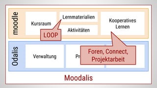 Moodalis
moodleOdalis
Kursraum
Lernmaterialien
Aktivitäten
Kooperatives
Lernen
Verwaltung ReportingProzesse
LOOP
Foren, Connect,
Projektarbeit
 