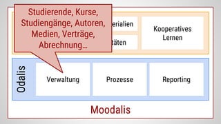 Moodalis
moodleOdalis
Kursraum
Lernmaterialien
Aktivitäten
Kooperatives
Lernen
Verwaltung ReportingProzesse
Studierende, Kurse,
Studiengänge, Autoren,
Medien, Verträge,
Abrechnung…
 