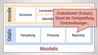 Moodalis
moodleOdalis
Kursraum
Lernmaterialien
Aktivitäten
Kooperatives
Lernen
Verwaltung ReportingProzesse
Evaluationen (Evasys),
Stand der Fertigstellung,
Einschreibungen…
 