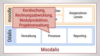 Moodalis
moodleOdalis
Kursraum
Lernmaterialien
Aktivitäten
Kooperatives
Lernen
Verwaltung ReportingProzesse
Kursbuchung,
Rechnungsabwicklung,
Modulproduktion,
Projektverwaltung
 