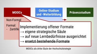 MOOCs als dritte Säule der Hochschulstrategie
MOOCs
Non-Formal
Formal:
- Zertifikate
Online-Studium
und -Weiterbildung
Formal:
- Zertifikate
- Bachelor
- Master
Präsenzstudium
Formal:
- Bachelor
- Master
Implementierung offener Formate
→ eigene strategische Säule
→ auf neue Lernbedürfnisse ausgerichtet
→ ersetzt bestehende Formate
 
