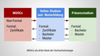 MOOCs als dritte Säule der Hochschulstrategie
MOOCs
Non-Formal
Formal:
- Zertifikate
Online-Studium
und -Weiterbildung
Formal:
- Zertifikate
- Bachelor
- Master
Präsenzstudium
Formal:
- Bachelor
- Master
 